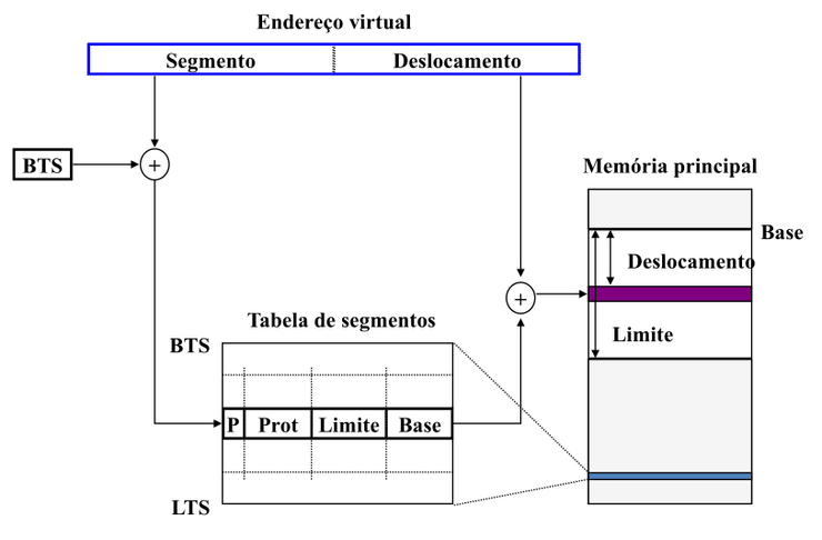 Tradução de Endereços Virtuais em Memória Segmentada