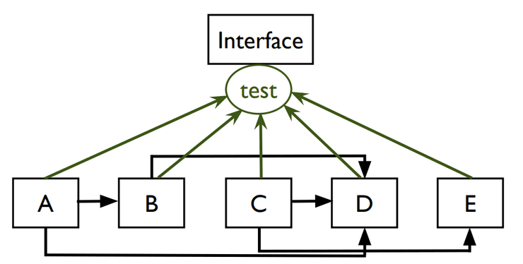 Diagrama sobre Big Bang Integration